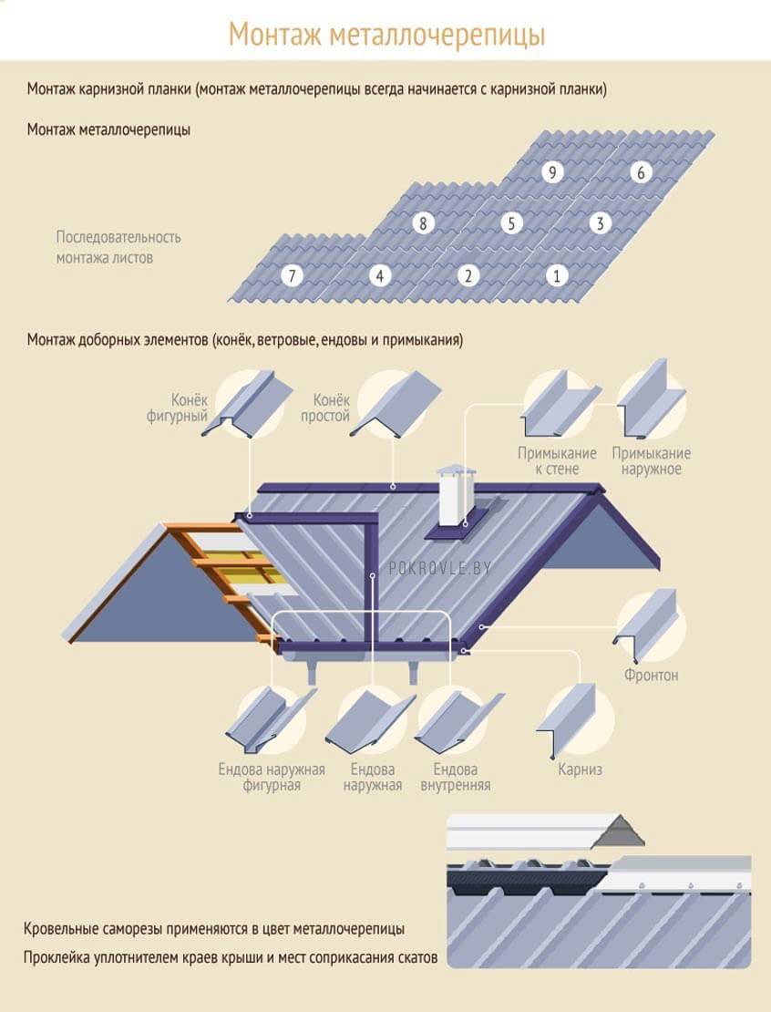 Кровля металлочерепица монтаж схема