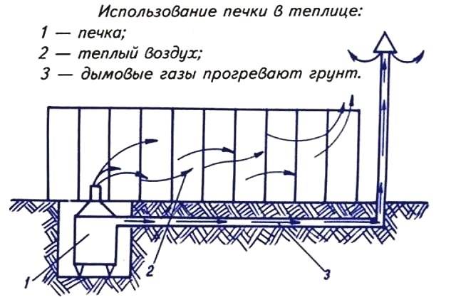 Как построить зимнюю теплицу своими руками — пошаговая инструкция с фото, видео и чертежами