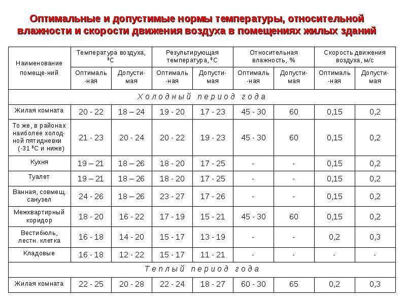 Какая температура должна быть в спальне для полноценного сна