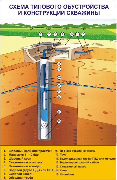 Технология бурения скважин на воду. Конструкция артезианской скважины схема. Схема скважины с обсадной трубой. Схема бурения артезианской скважины. Схема артезианской скважины на воду схема.