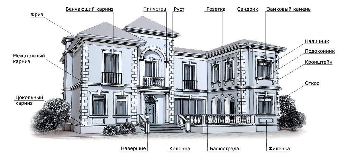 Стили фасадов домов: примеры стилей от модерн до кантри