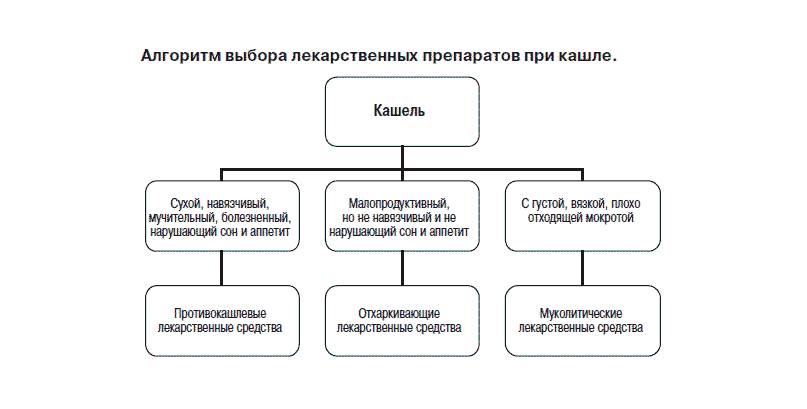 Схема лечения сухого кашля у взрослого