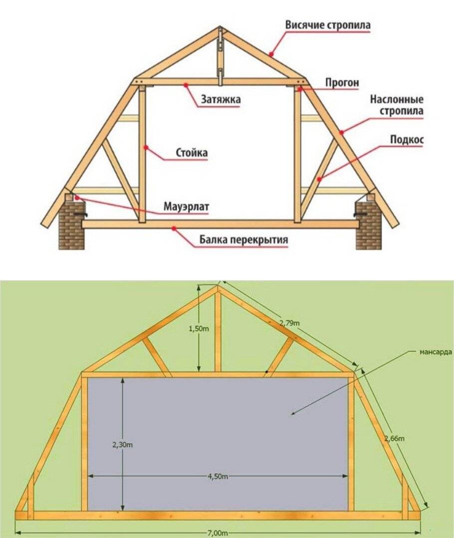 Мансардная крыша своими руками: чертежи и этапы строительства