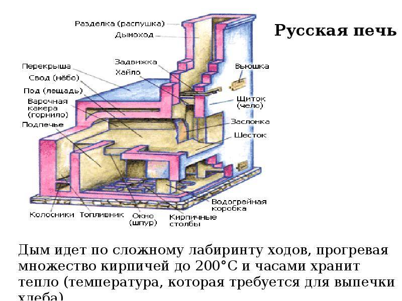 Устройство русской печи схема с названиями