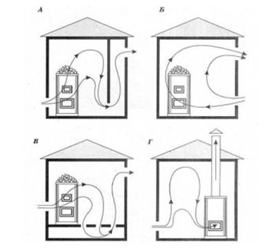Вентиляция в бане своими руками: разновидности, схема, устройство и монтаж в парилке