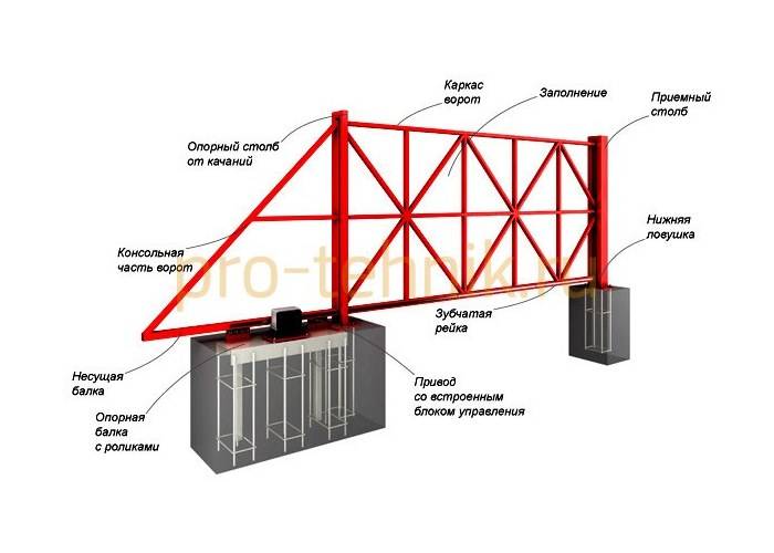 Проект для откатных ворот