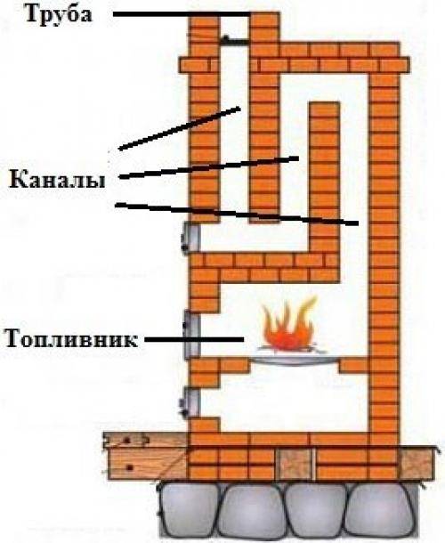 Схема дымохода печи из кирпича