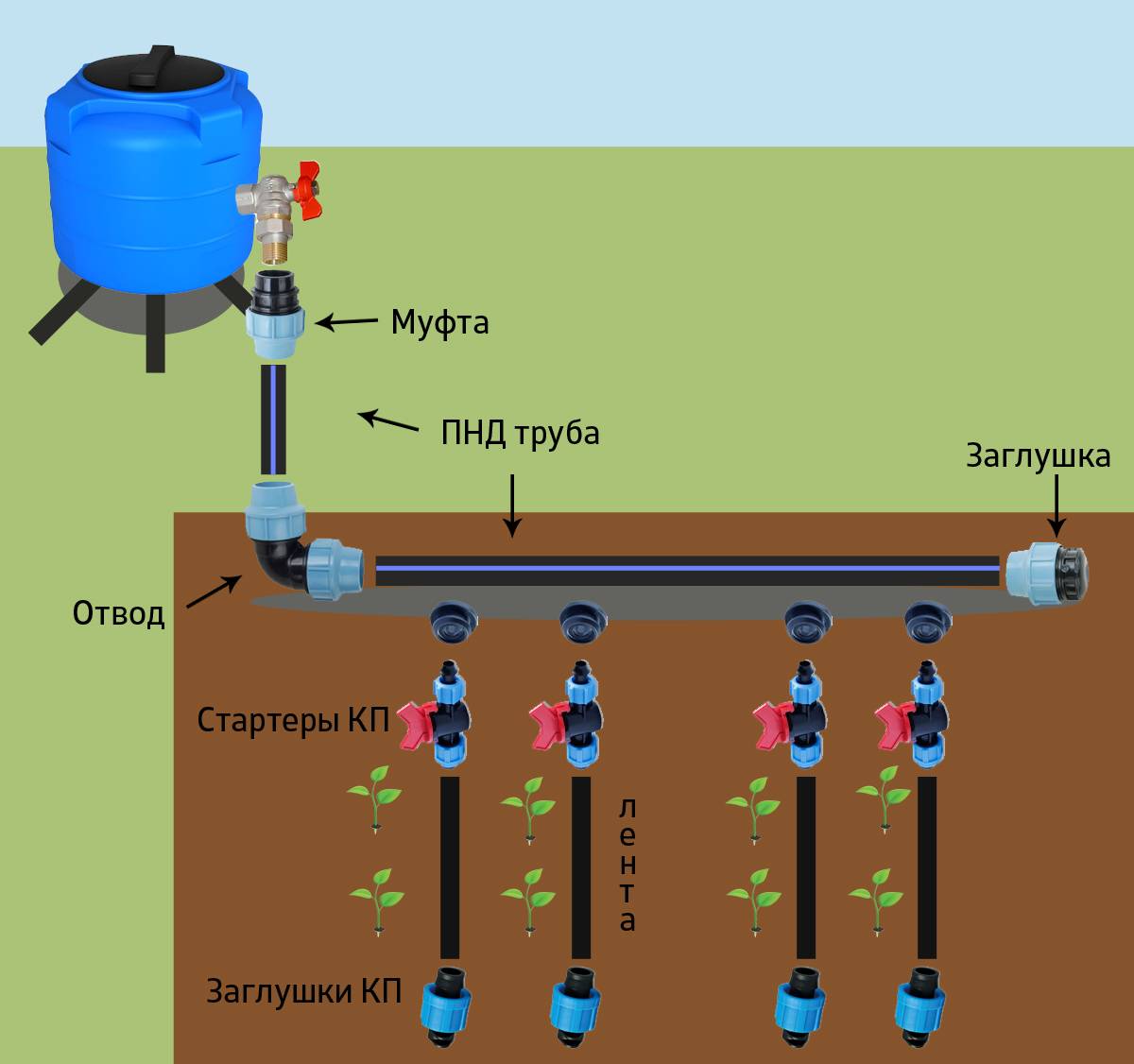 Подача воды для полива. Схема подключения капельного полива к водопроводу. Схема дачного водопровода из ПНД труб. Схема монтажа ПНД труб. Схема подключения ПНД трубой водопровода на даче.