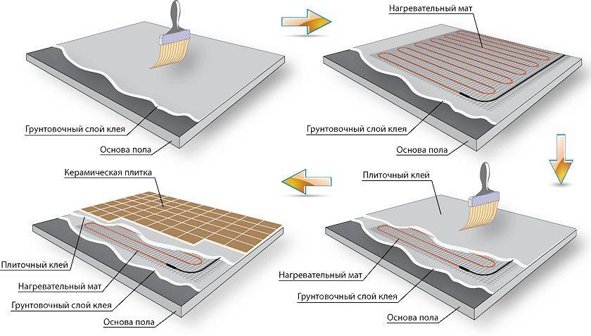 Как укладывать теплый пол под плитку. Схема установки теплого пола электрического под плитку. Схема монтажа теплого пола электрического под плитку. Укладка теплого электрического пола под плитку на бетон. Монтаж тёплого пола электрического под плитку.
