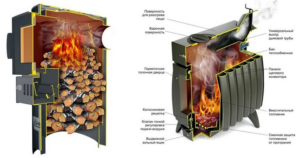 Печь для гаража на дровах: дровяная печка длительного горения своими руками, чертежи устройства отопления