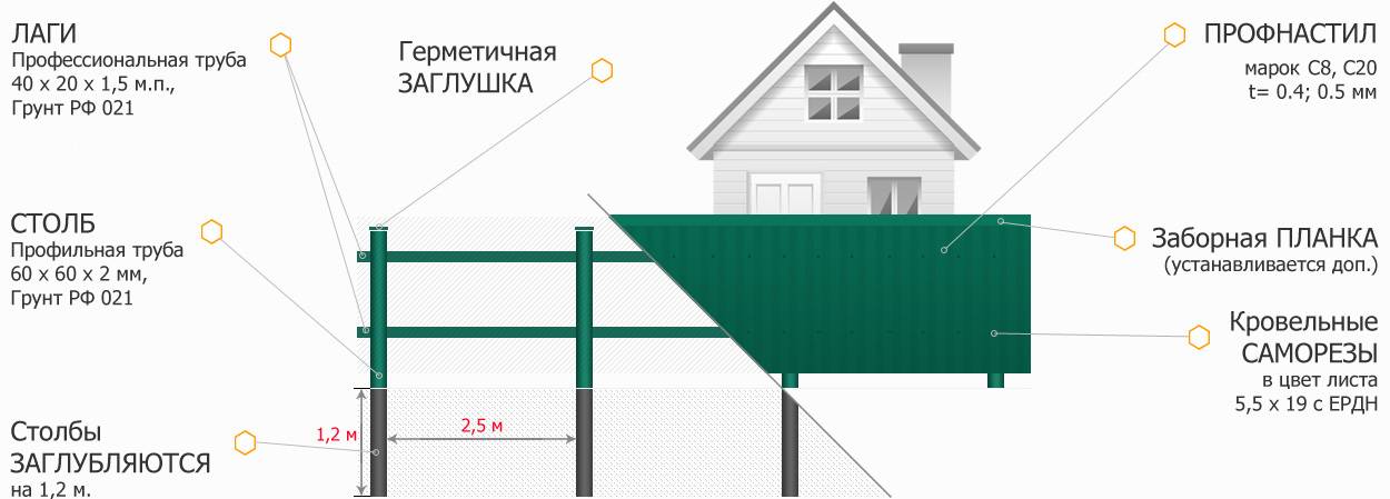 Сколько стоит забор без материала. Монтаж забора 1 погонный метр. Расценки на монтаж забора из профнастила. Каркас ограждения под профлист. Расценки на установку забора из профнастила.