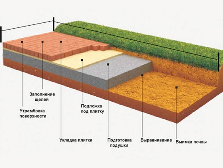 Подушка под тротуарную плитку схема по слоям