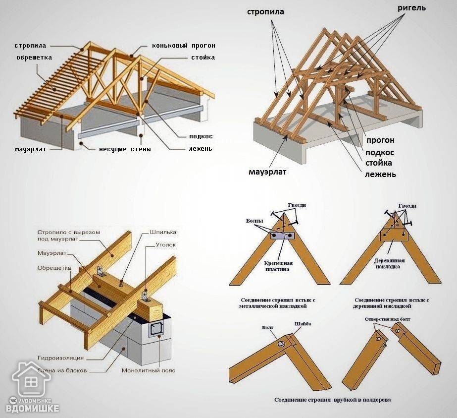 Односкатная крыша для бани: устройство, фото конструкций и пошаговые инструкции по возведению кровли каркасной бани, сруба и других видов своими руками