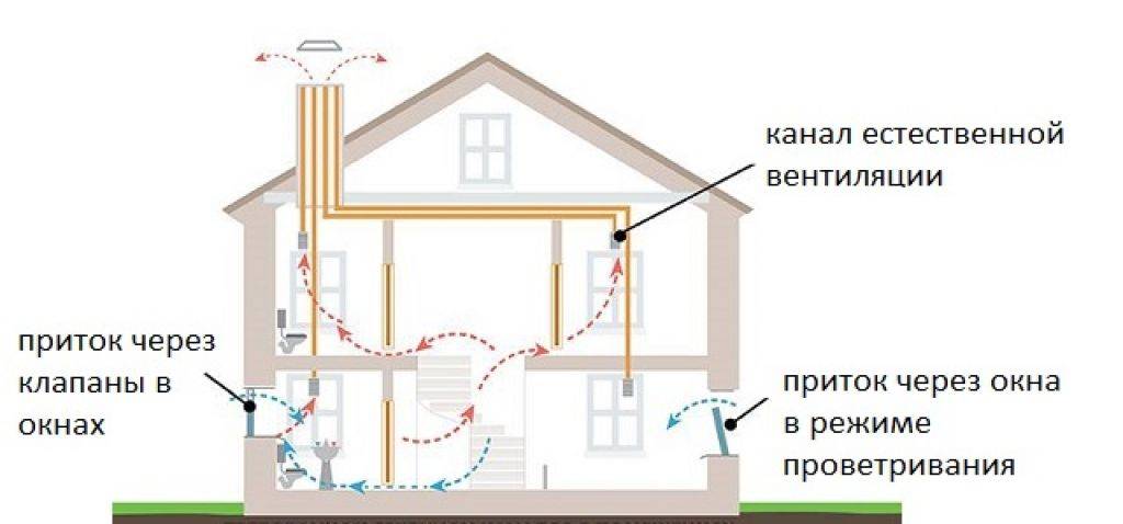 Естественная вентиляция в частном доме: схемы, требования и как сделать