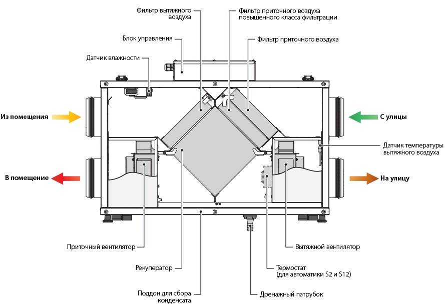 Схема вентиляции частного дома – устройство приточно-вытяжной системы своими руками