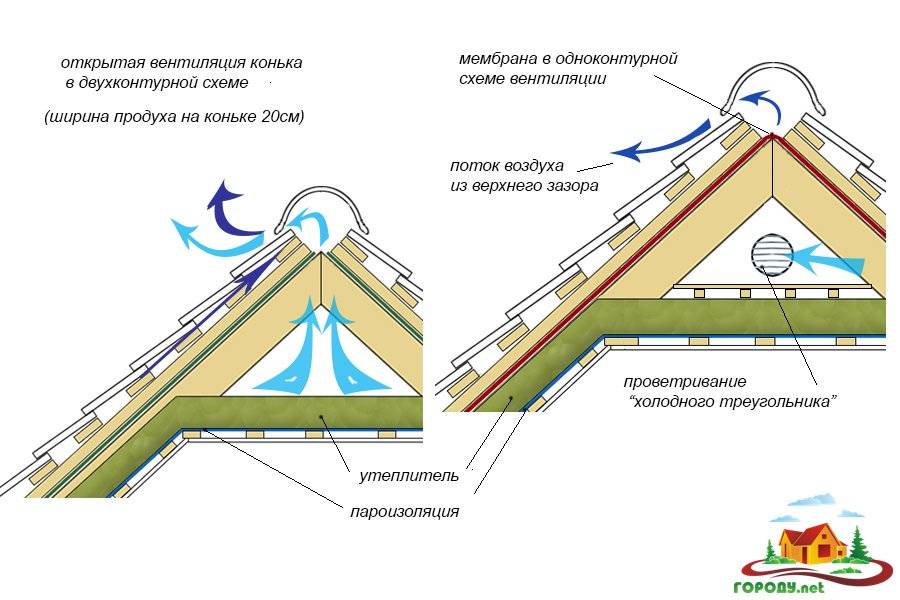 Вентиляция холодного чердака — важные нюансы качества