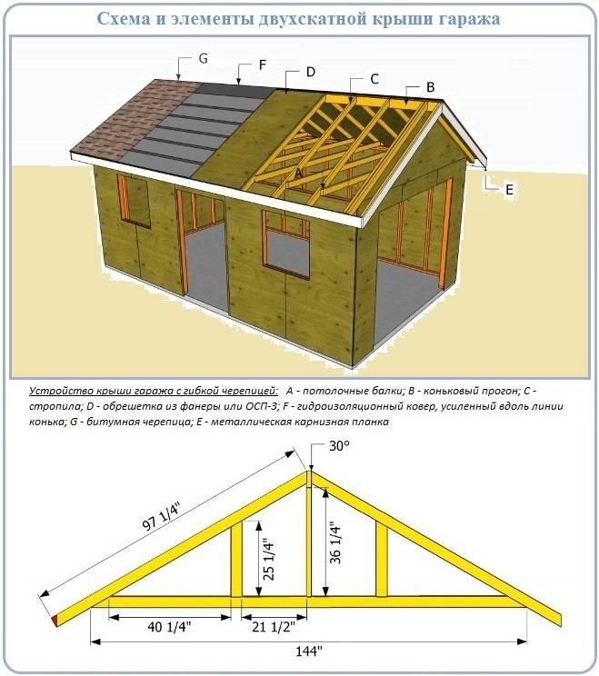 Крыша – защита дома, но из всех вариантов двухскатная крыша своими руками – самая популярная. в чём причина?
