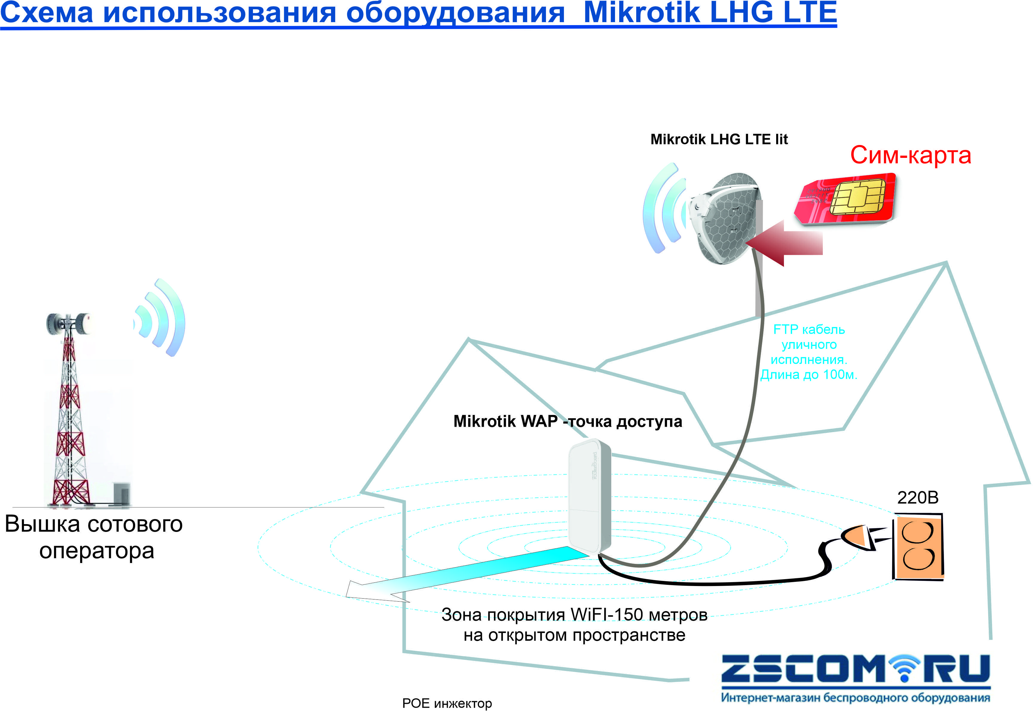 Lte интернет подключить. Схема подключения 4g антенны к модему. Схема интернета на даче. Схема подключения интернета на даче. Схема подключения дачного интернета.