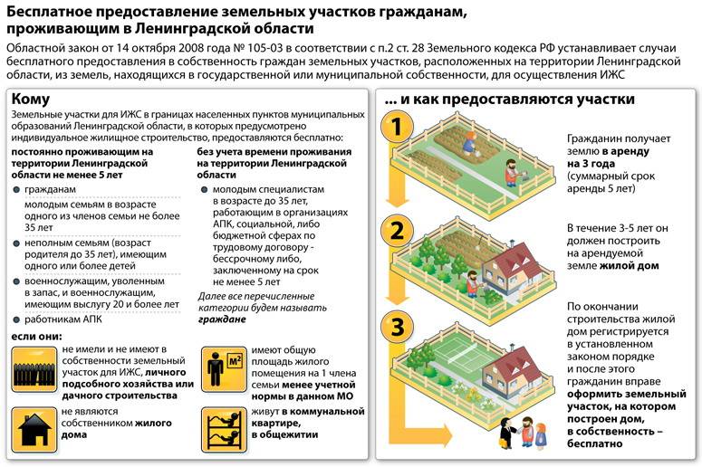 Оформить участок ижс в собственность