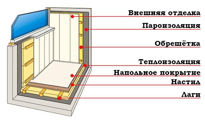 Пароизоляция балкона при утеплении изнутри пеноплексом или минватой своими руками: Инструкции