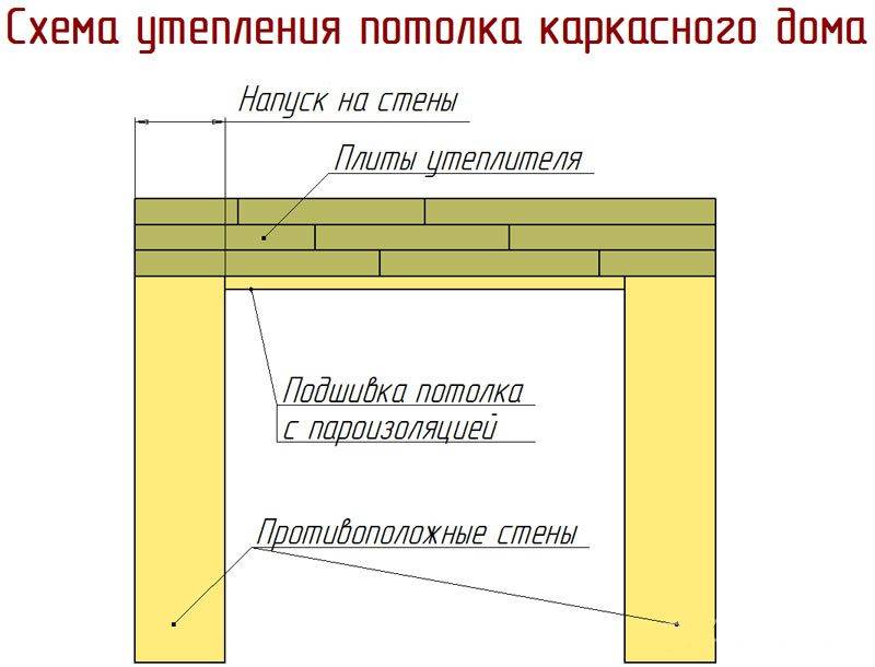 Пирог утепления потолка каркасного дома