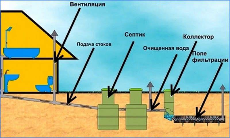 Септик для бани с туалетом из бочки 200 литров без откачки своими руками, обустройство слива для бани
