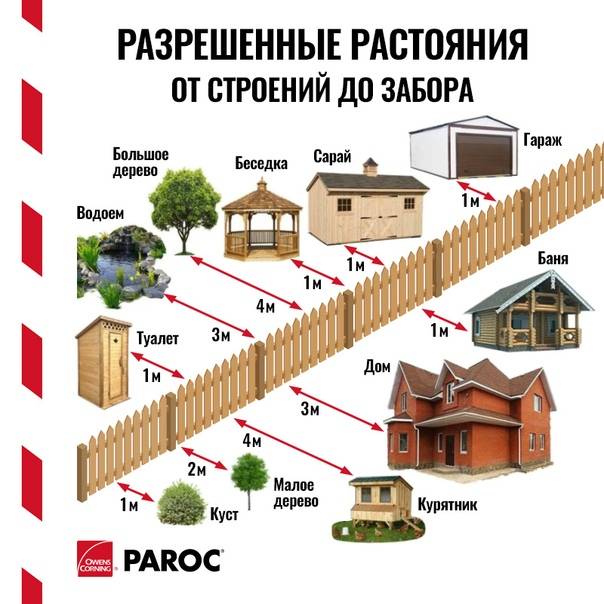 Расстояние от забора до сарая: на каком строить, нормы снип на даче и участке в деревне 2021
