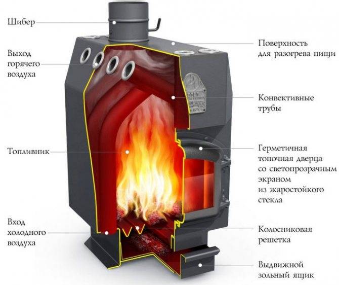 Печь профессора Бутакова «Студент» — идеальное решение для отопления небольшого дома