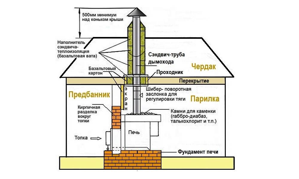 Схема монтажа дымохода через крышу