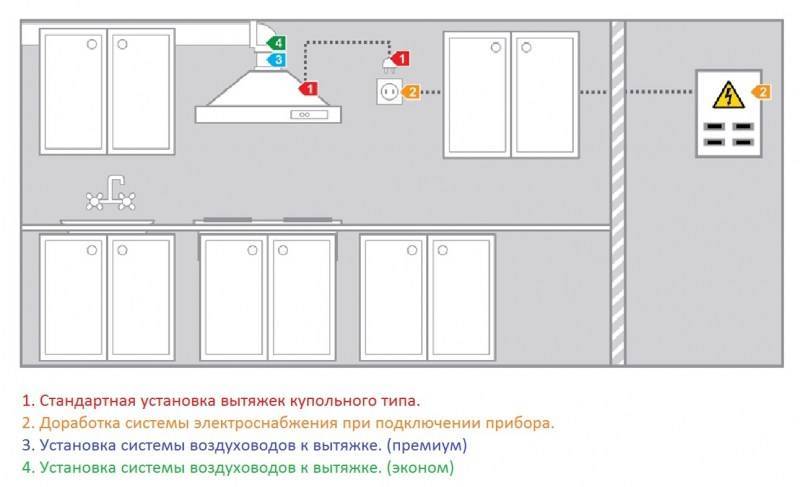 Установка вытяжки на кухне своими руками: детальная поэтапная инструкция по монтажу