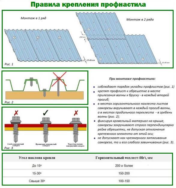 Как правильно профлист. Схема установки профнастила на крышу. Крепление профлиста на кровле схема крепежа. Крепление кровли из профнастила саморезами. Профлист мп20 схема монтажа.