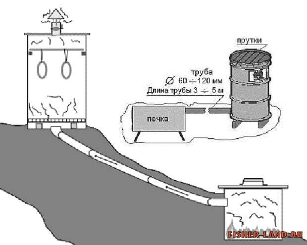 Коптильня из дерева своими руками чертежи