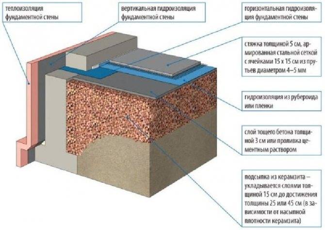 Как утеплить пол в бане - бетонный и деревянный + в разных помещениях