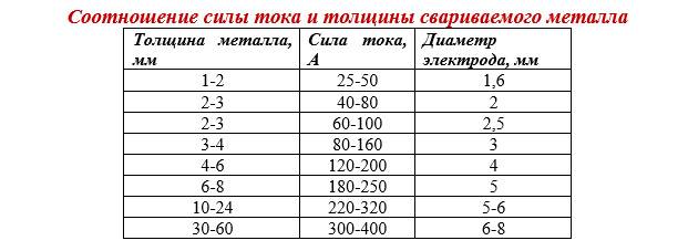 Какие выбрать электроды для сварки инвертором: рейтинг лучших, рекомендации по выбору