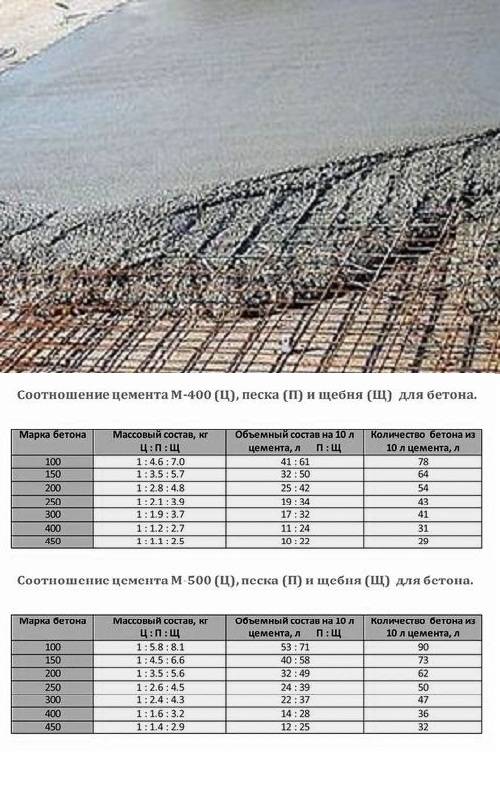 Цементный раствор - пропорции: как развести и сколько песка и цемента в 1 м3, соотношение частей и расход