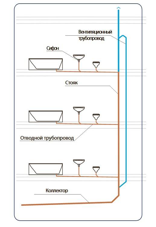 Уклон трубы канализации на 1 метр - глубина наружной