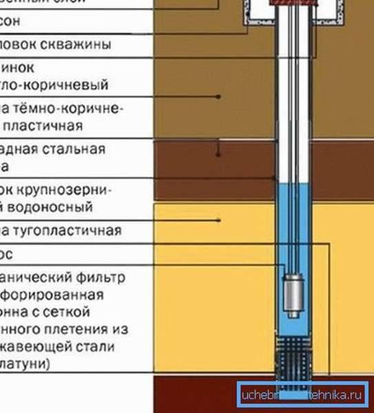 Скважина устройство схема