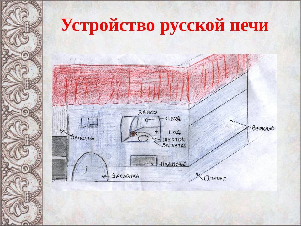 Устройство русской. Строение русской печи. Детали русской печи. Русская печь строение. Загнетка в русской печи.