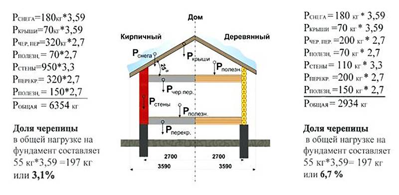Фундамент для двухэтажного дома: какой выбрать, расчеты