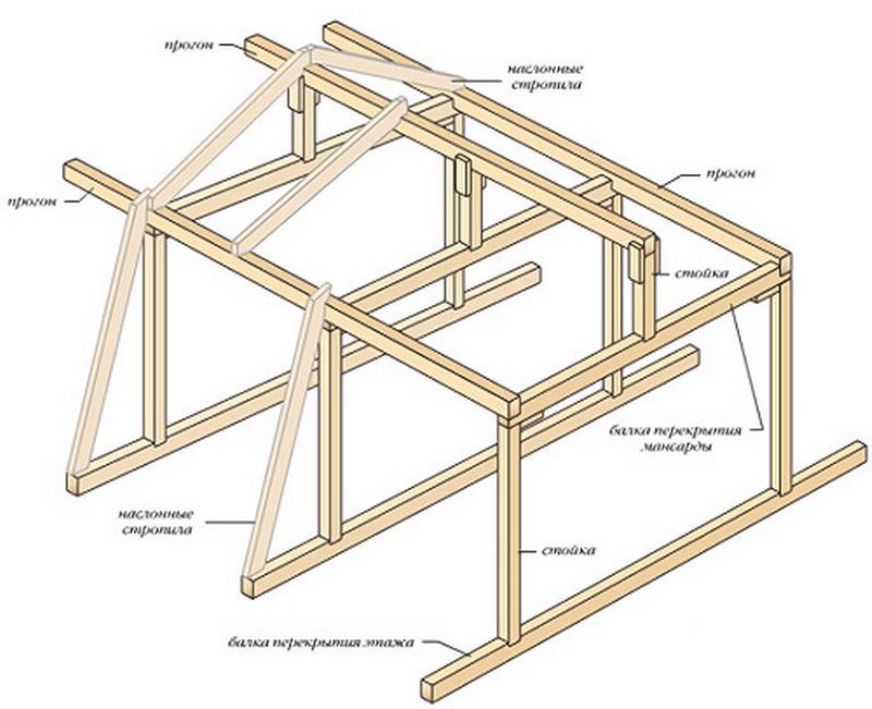 Стропильная система мансардной крыши: чертежи, устройство, элементы, инструкция, видео и фото