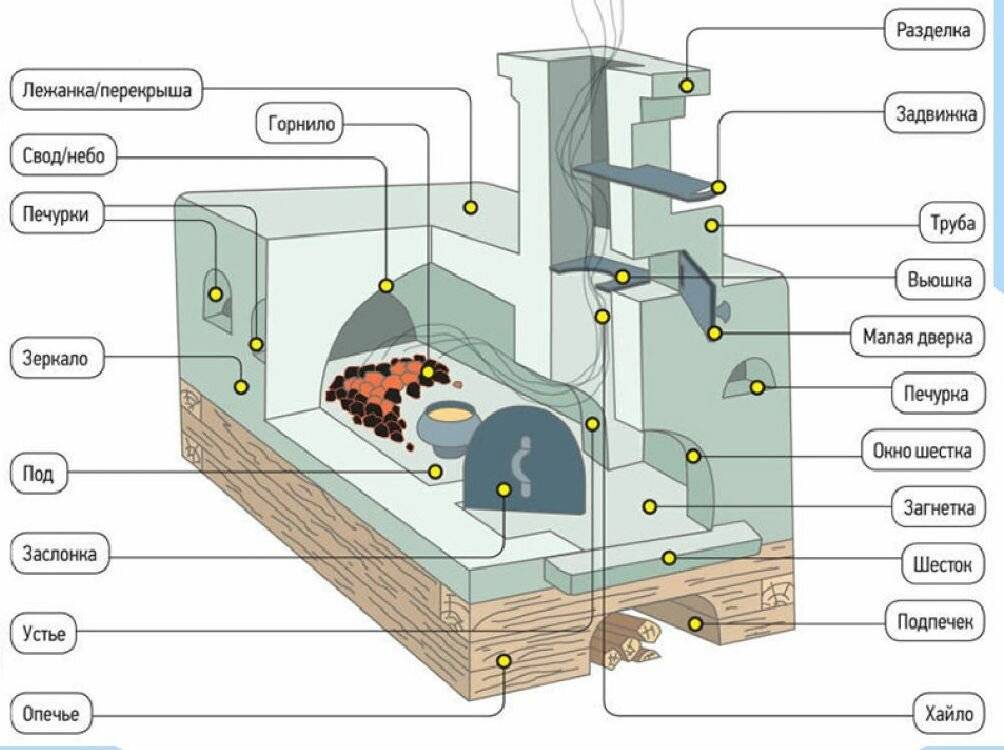Устройство русской печи с лежанкой и плитой схема