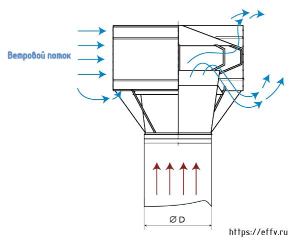 Дефлектор (70 фото): вентиляционный на трубу дымохода и как сделать своими руками по чертежам, что это такое