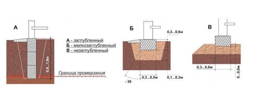 Глубина заложения фундамента чертеж