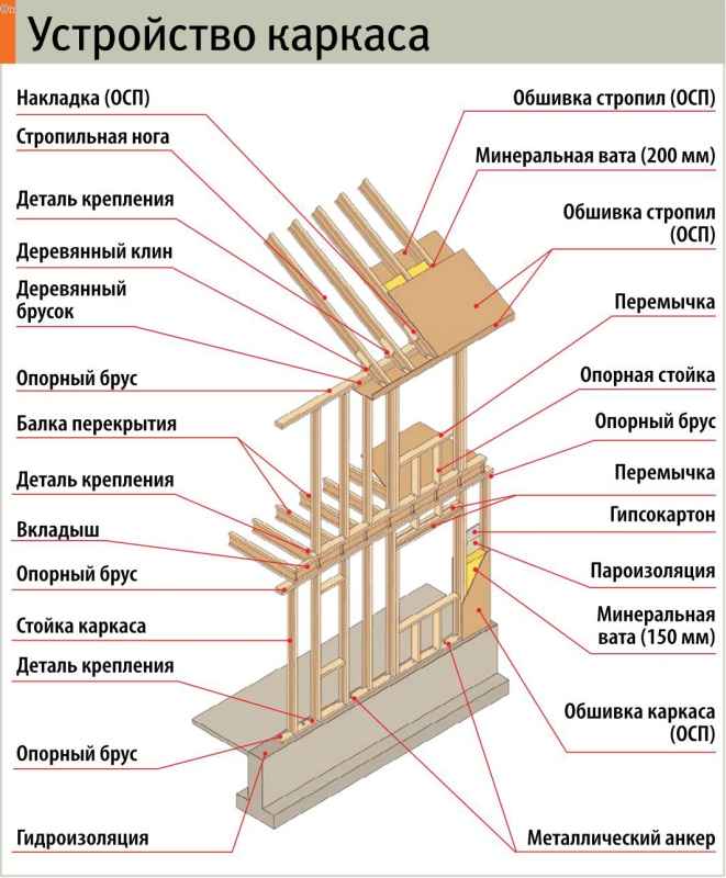 Каркасный дом технология строительства пошагово своими руками фото