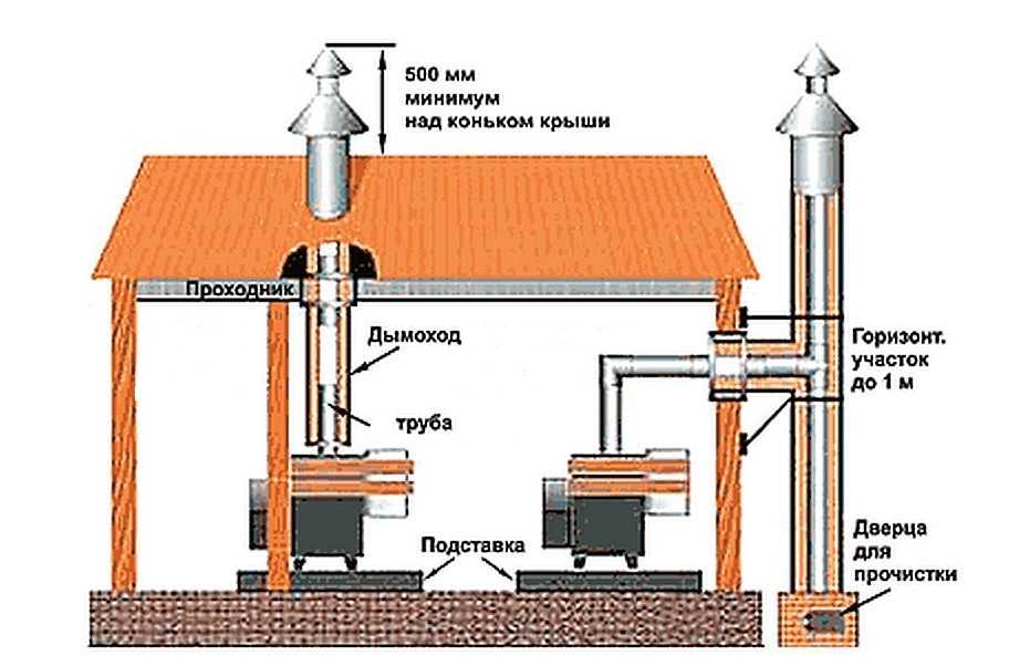 Дымоход для бани схема установки фото