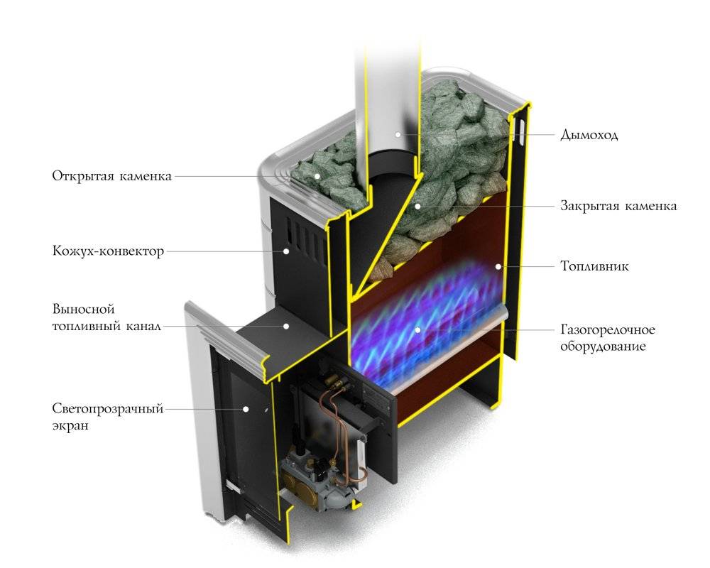 Газовая печь для сауны: выбор, плюсы и минусы разных моделей, подключение