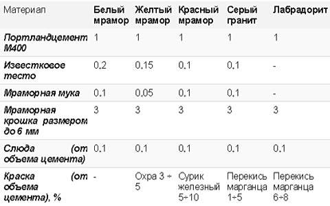 Раствор для штукатурки печи