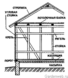 Ригель в строительстве каркасного дома и других сферах? определение +фото и чертежи