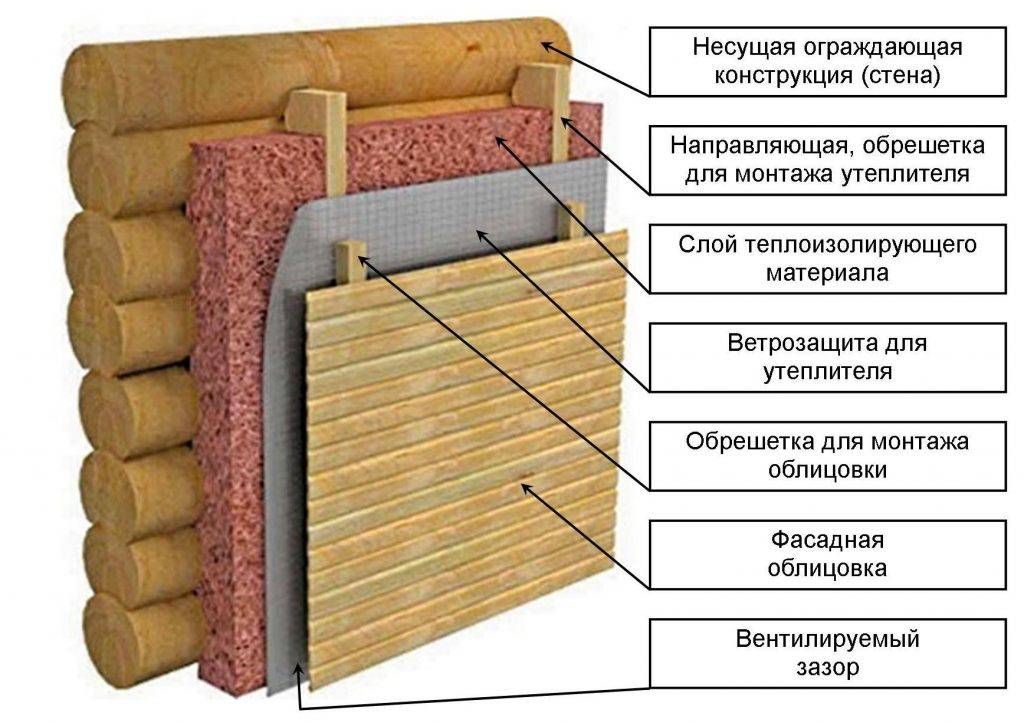 Утепление кирпичной бани изнутри и снаружи. инструкции и рекомендации