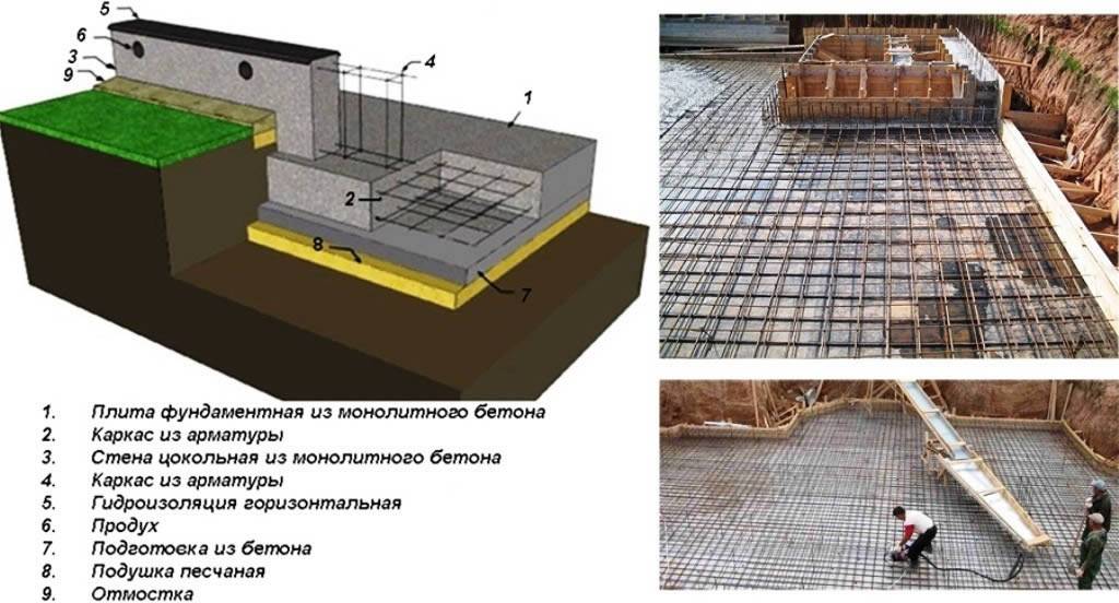 Монолитный плитный фундамент, его плюсы и минусы. структура монолитной плиты. 